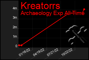 Total Graph of Kreatorrs