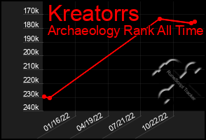 Total Graph of Kreatorrs