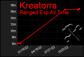 Total Graph of Kreatorrs