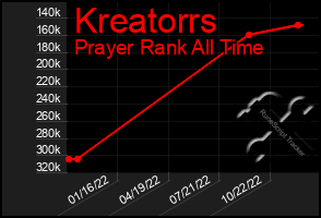 Total Graph of Kreatorrs