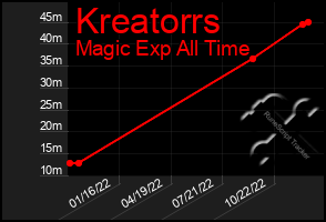 Total Graph of Kreatorrs