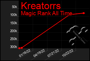 Total Graph of Kreatorrs