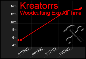 Total Graph of Kreatorrs