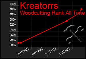 Total Graph of Kreatorrs