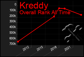 Total Graph of Kreddy