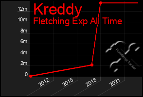 Total Graph of Kreddy