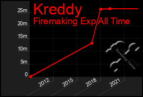 Total Graph of Kreddy