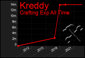 Total Graph of Kreddy