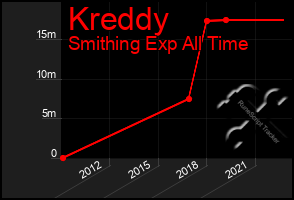 Total Graph of Kreddy