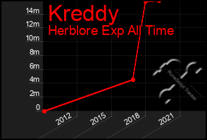 Total Graph of Kreddy