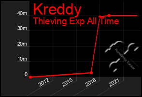 Total Graph of Kreddy