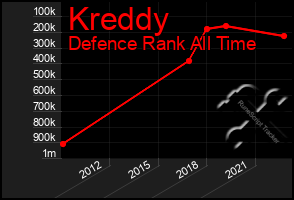 Total Graph of Kreddy