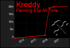 Total Graph of Kreddy