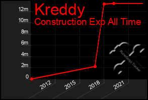 Total Graph of Kreddy