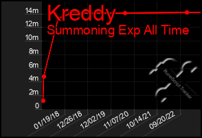 Total Graph of Kreddy