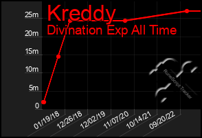 Total Graph of Kreddy