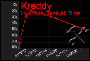 Total Graph of Kreddy