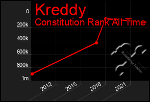 Total Graph of Kreddy