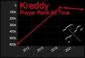 Total Graph of Kreddy