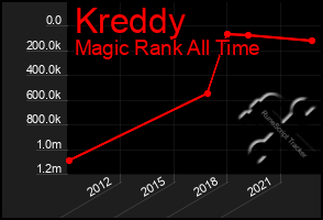 Total Graph of Kreddy