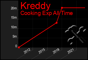 Total Graph of Kreddy