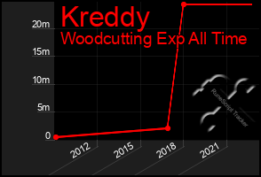 Total Graph of Kreddy