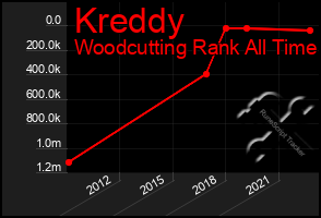 Total Graph of Kreddy