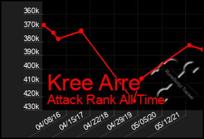 Total Graph of Kree Arre