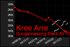 Total Graph of Kree Arre