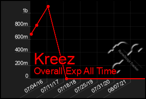 Total Graph of Kreez