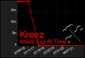Total Graph of Kreez
