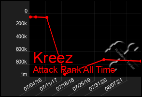 Total Graph of Kreez