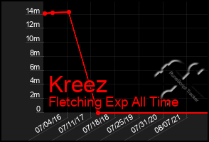 Total Graph of Kreez