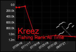 Total Graph of Kreez