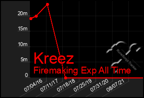 Total Graph of Kreez