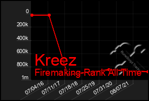 Total Graph of Kreez