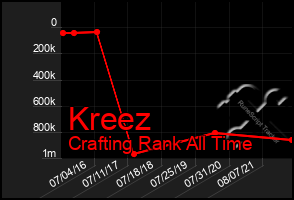 Total Graph of Kreez