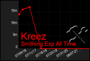 Total Graph of Kreez