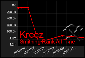 Total Graph of Kreez