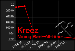Total Graph of Kreez