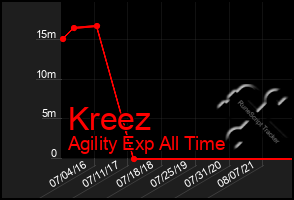 Total Graph of Kreez