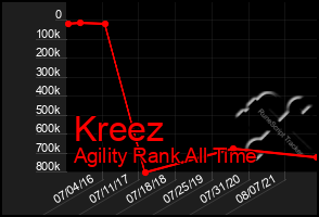 Total Graph of Kreez