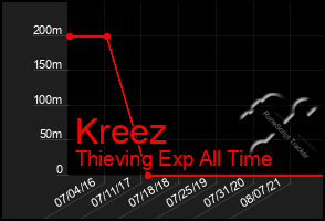 Total Graph of Kreez