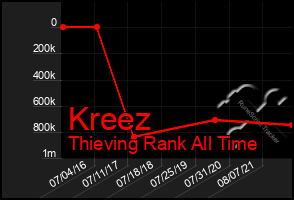 Total Graph of Kreez