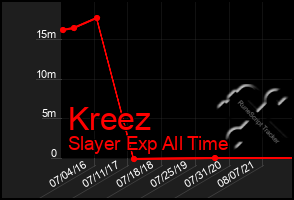 Total Graph of Kreez