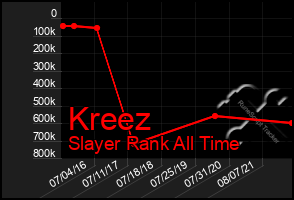 Total Graph of Kreez