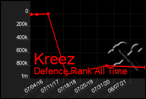 Total Graph of Kreez