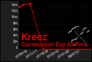 Total Graph of Kreez