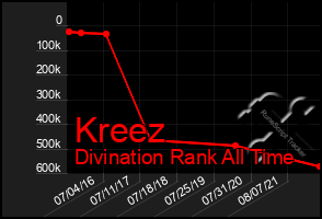 Total Graph of Kreez