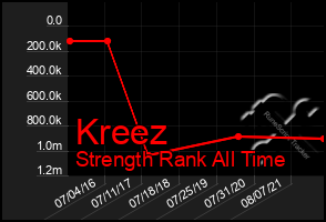 Total Graph of Kreez